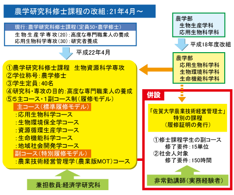 農業研究科修士課程の改組